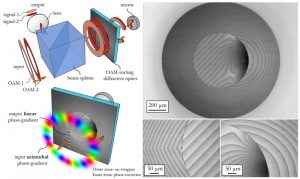 Compact Sorting of Optical Vortices by Means of Diffractive Transformation Optics - advances in engineering