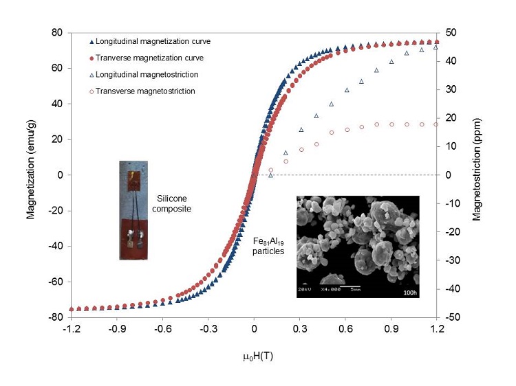 Magnetostrictive properties of FeAl polyester and FeAl silicone composites - advances in engineering