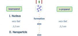 Solvent effect on nucleation-growth of titanium-oxo-alkoxy nanoparticles - advances in engineering