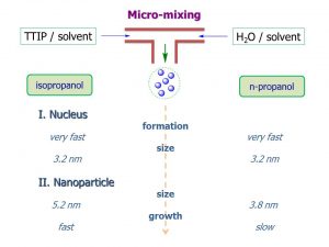 Solvent effect on nucleation-growth of titanium-oxo-alkoxy nanoparticles - advances in engineering
