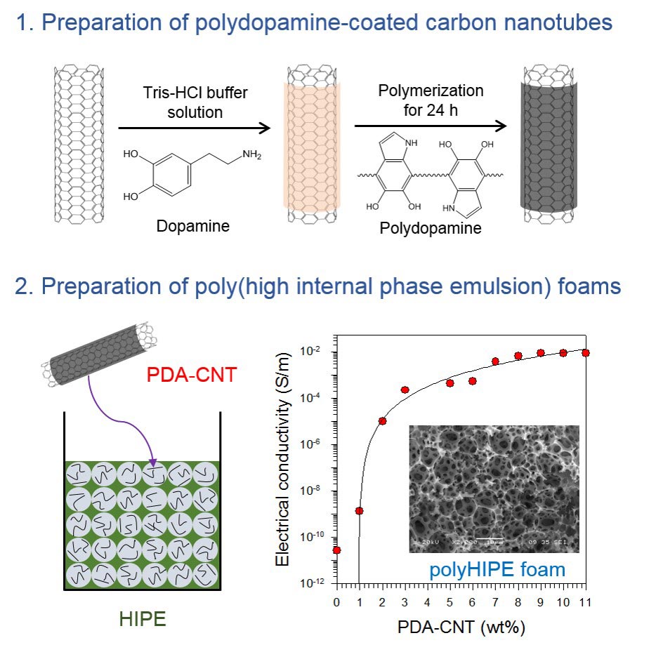 Conductive poly(high internal phase emulsion) foams incorporated with