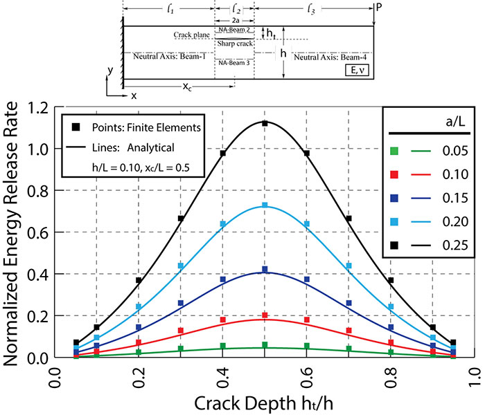 A J-integral approach in characterizing mechanics of a horizontal crack embedded in a cantilever beam under an end transverse force -Advances in Engineering