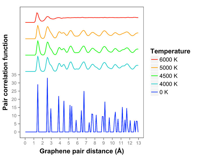 initial stages of melting of graphene between 4000 K and 6000 K-Advances in Engineering