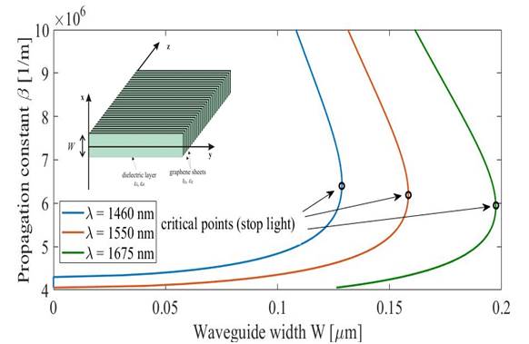 Tunable slow light in graphene-based hyperbolic metamaterial waveguide operating in SCLU telecom bands-Advances in Engineering