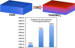 Tuning the Conductivity of Polyaniline through Doping by Means of ...