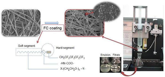 Uncommon wetting on special coating and relevance to coalescence separation of emulsified water from diesel fuel-Advances in Engineering