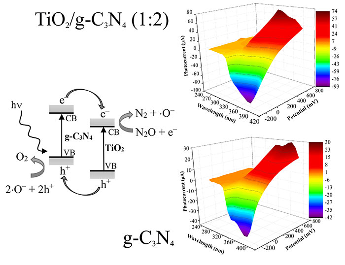Photocatalytic Decomposition of N2O over TiO2/g-C3N4 Photocatalysts Heterojunction - Advances in Engineering