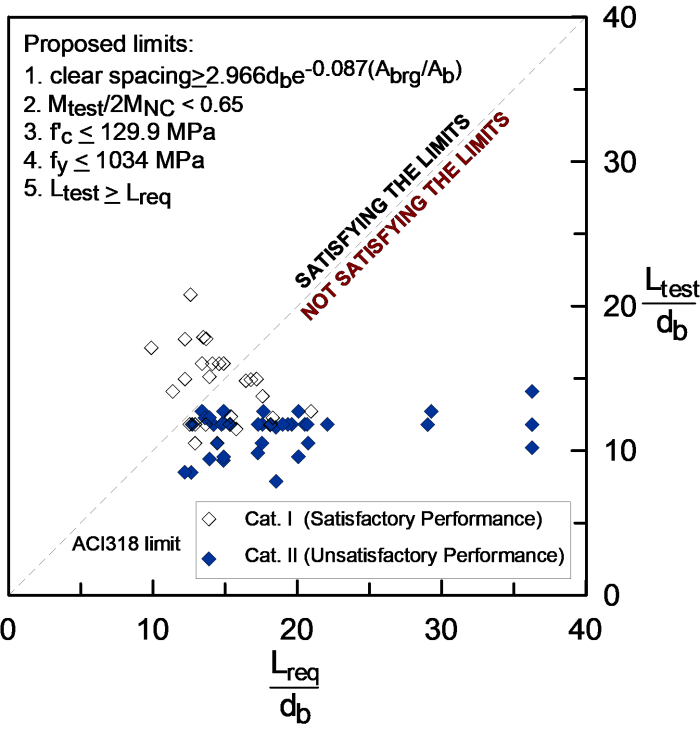 Anchorage Performance of Headed Deformed Bars in Exterior Beam-Column Joints Under Cyclic Loading