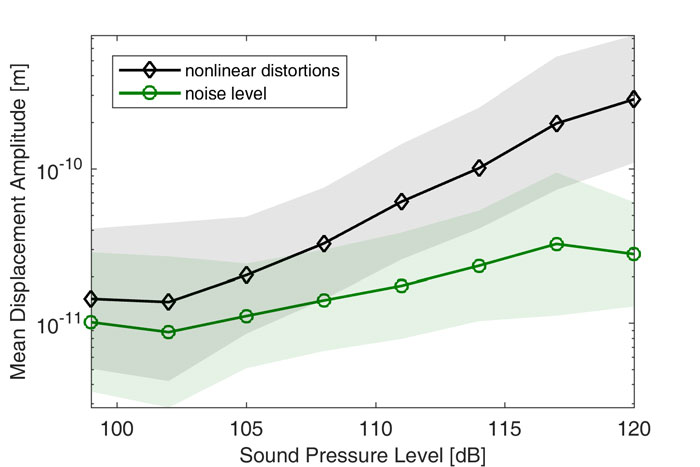 Human middle-ear nonlinearity measurements using laser Doppler vibrometry- Advances in Engineering