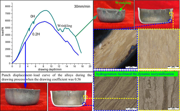 Hydrogen-Induced Improvement of Cylindrical Drawing Properties of a Ti–22Al–25Nb Alloy-Advances in Engineering