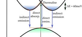Indirect to direct bandgap transition in methylammonium lead halide perovskite- Advances in Engineering