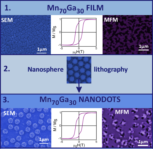 MnxGa1−x nanodots with high coercivity and perpendicular magnetic anisotropy- Advances in Engineering
