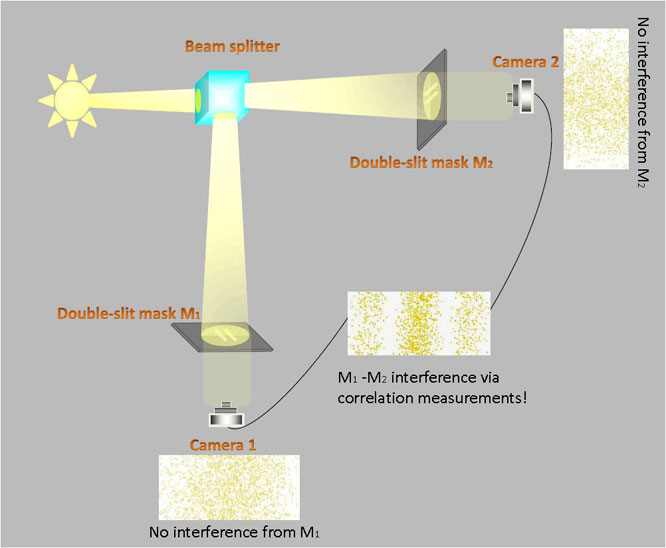 Spatial interference between pairs of disjoint optical paths with a single chaotic source- Advances in Engineering