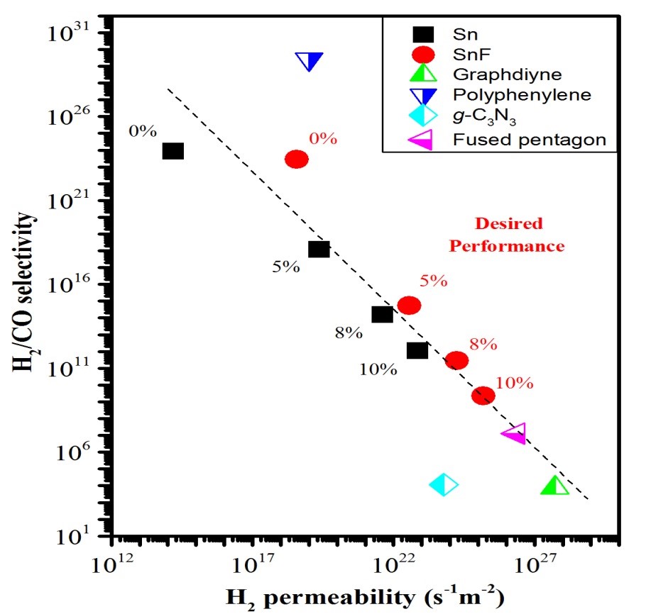 Versatile two-dimensional stanene-based membrane for hydrogen purification- Advances in Engineering
