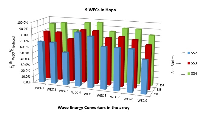 A numerical analysis of several wave energy converter arrays deployed in the Black Sea- Advances in Engineering