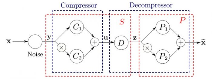 Optimal transforms of random vectors The case of successive optimizations-Advances in Engineering