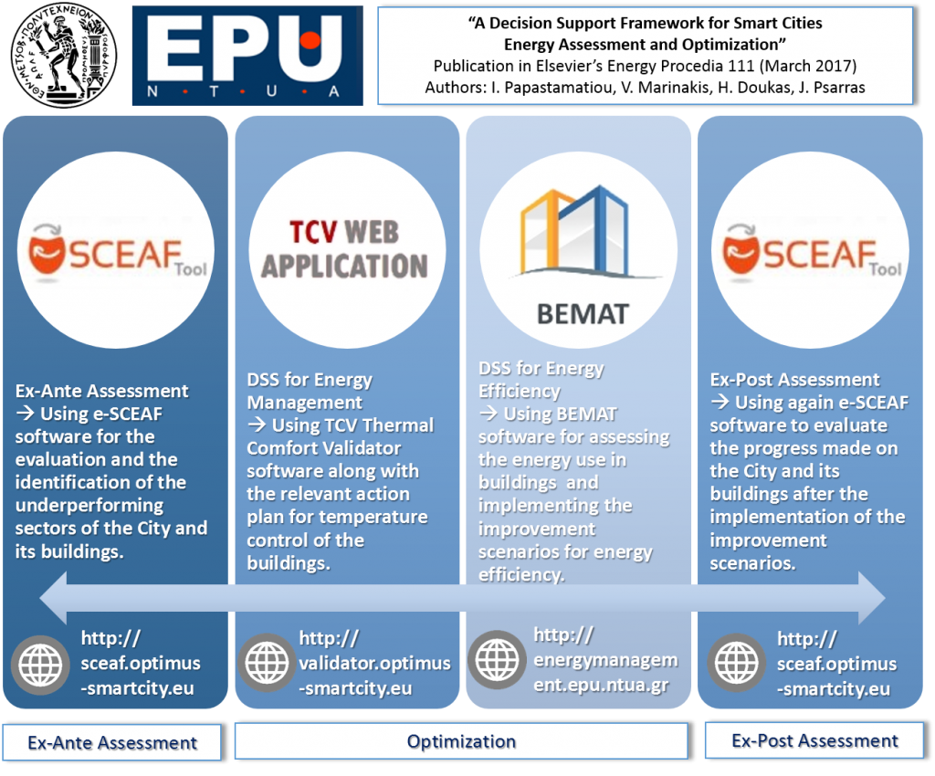 A decision support framework for smart cities energy assessment and optimization - Advances in Engineering
