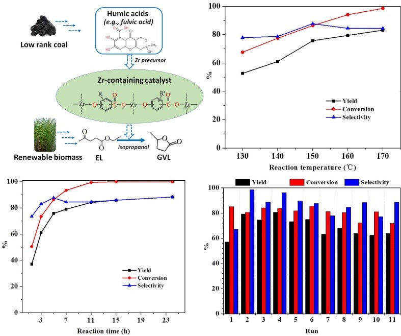 Efficient Zr-Containing Catalyst Based on Humic Acids for the Conversion of Biomass-Derived Ethyl Levulinate into Gamma-Valerolactone-Advances in Engineering