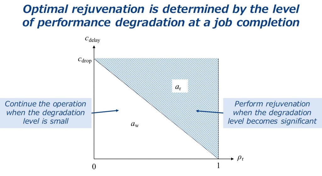 optimal stopping problem for software rejuvenation in a deteriorating job processing system-Advances in Engineering