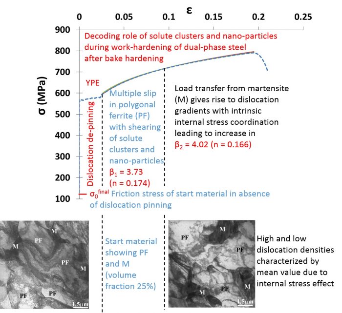 Constitutive Relations Analyses of Plastic Flow in Dual-Phase Steels to ...