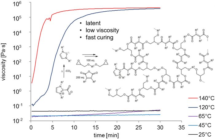 Protected N-heterocyclic carbenes as latent organocatalysts for low-temperature curing of anhydride-hardened epoxy resins- Advances in Engineering