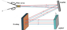 Reduction of Polarization Sensitivity of Grating-Based Spectrometer Using Achromatic Quarter-Wave Plate-Advances in Engineering