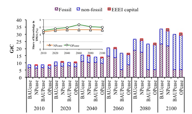 Role of endogenous energy efficiency improvement in global climate change mitigation- Advances in Engineering