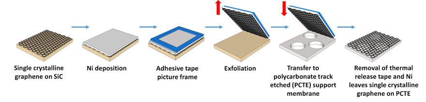 Selective Nanoscale Mass Transport across Atomically Thin Single Crystalline Graphene Membranes-Advances in Engineering