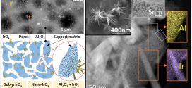 Solution combustion synthesis of highly dispersible and dispersed iridium oxide as an anode catalyst in PEM water electrolysis- Advances in Engineering