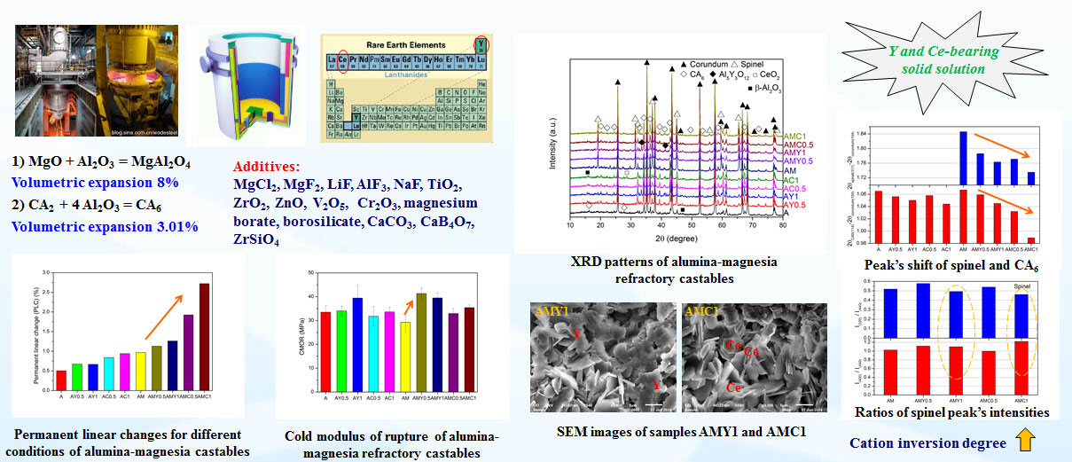 rare earth oxides additions on microstructure and properties of alumina-magnesia refractory castables-Advances in Engineering
