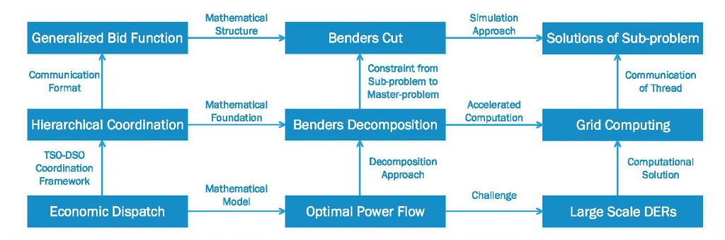 Hierarchical coordination of TSO-DSO economic dispatch considering large-scale integration of distributed energy resourcesHierarchical coordination of TSO-DSO economic dispatch considering large-scale integration of distributed energy resources 4. Advances in Engineering