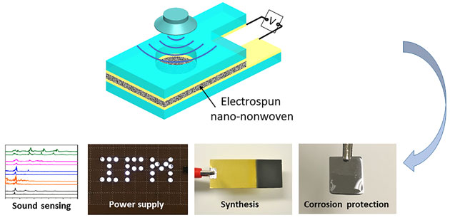 High-Output Acoustoelectric Power Generators from Poly(Vinylidenefluoride-Co-Trifluoroethylene) Electrospun Nano-Nonwovens. Advances in Engineering