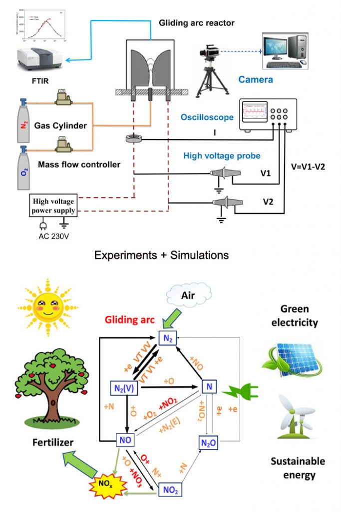 Nitrogen Fixation by Gliding Arc Plasma: Better Insight by Chemical Kinetics Modelling. Advances in Engineering