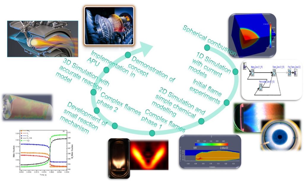 Numerical study assessing various ammonia/methane reaction models for use under gas turbine conditions-Advances in Engineering