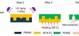 Rapid prototyping of single-layer microfluidic PDMS devices with abrupt depth variations under non-clean-room conditions by using laser ablation and UV-curable polymer. Advances in Engineering