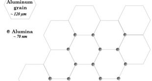 Distribution of Alumina in Aluminum Prediction Based on Thermodynamic and Diffusion Analysis. Advances in Engineering