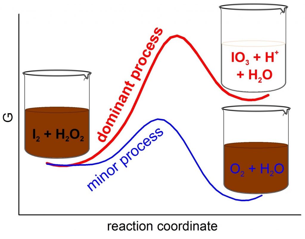 Domination of Thermodynamically Demanding Oxidative Processes in Reaction of Iodine with Hydrogen Peroxide. Advances in Engineering