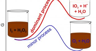 Domination of Thermodynamically Demanding Oxidative Processes in Reaction of Iodine with Hydrogen Peroxide. Advances in Engineering
