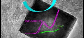 Hollow Sodium Nickel Fluoride Nanocubes Deposited MWCNT as an Efficient Electrocatalyst for Urea Oxidation. Advances in Engineering