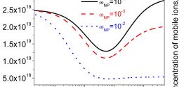 Ions and size effects in nanoparticleliquid crystal colloids sandwiched between two substrates. The case of two types. Advances in Engineering