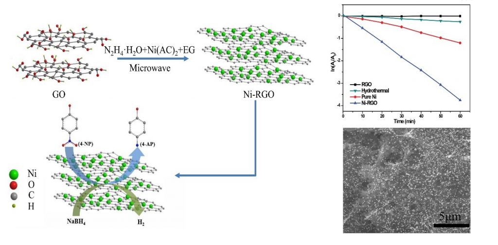 Microwave-irradiated preparation of reduced graphene oxide-Ni nanostructures and their enhanced performance for catalytic reduction of 4-nitrophenol. Advances in Engineering