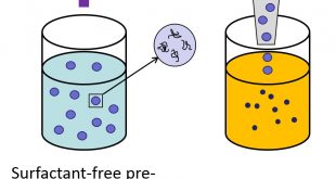 Two-step reprecipitation method with size and zeta potential controllability for synthesizing semiconducting polymer nanoparticles. Advances in Engineering