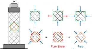 Cross laminated timber diaphragms under shear: Test configuration, properties and design. Advances in Engineering
