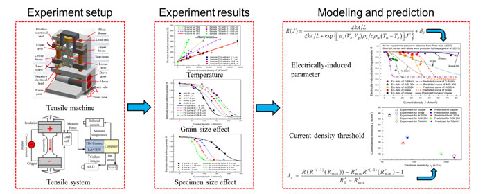 Effects of specimen and grain size on electrically-induced softening behavior in uniaxial micro-tension of AZ31 magnesium alloy: Experiment and modeling. Advances in Engineering