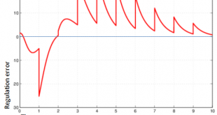 Output regulation by error dynamic feedback in hybrid systems with periodic state jumps. Advances in Engineering