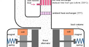 Thermoacoustic Stirling engine-Advances in Engineering
