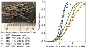 fiber content on the compressive low-cycle fatigue behavior of self-compacting SFRC-Advances in Engineering