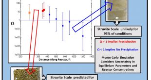 A probabilistic approach to modeling struvite precipitation with uncertain equilibrium parameters. Advances in Engineering