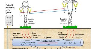 Accelerated-corrosion-of-pipeline-steel-and-reduced-cathodic-protection-effectiveness-under-direct-current-interference. Advances in Engineering
