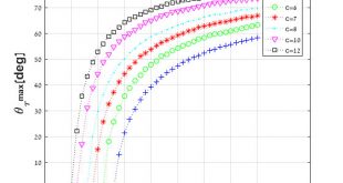 Analytical, experimental and finite element analysis of elliptical cross-section helical spring with small helix angle under static load. Advances in Engineering